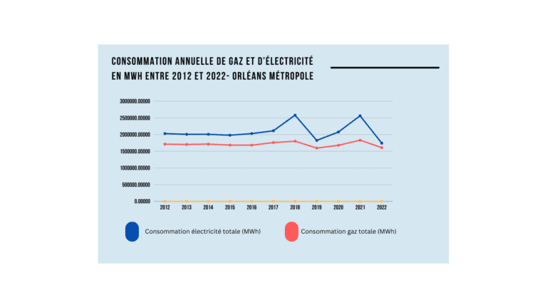 Consommation annuelle de gaz et d’électricité entre 2012 et 2022